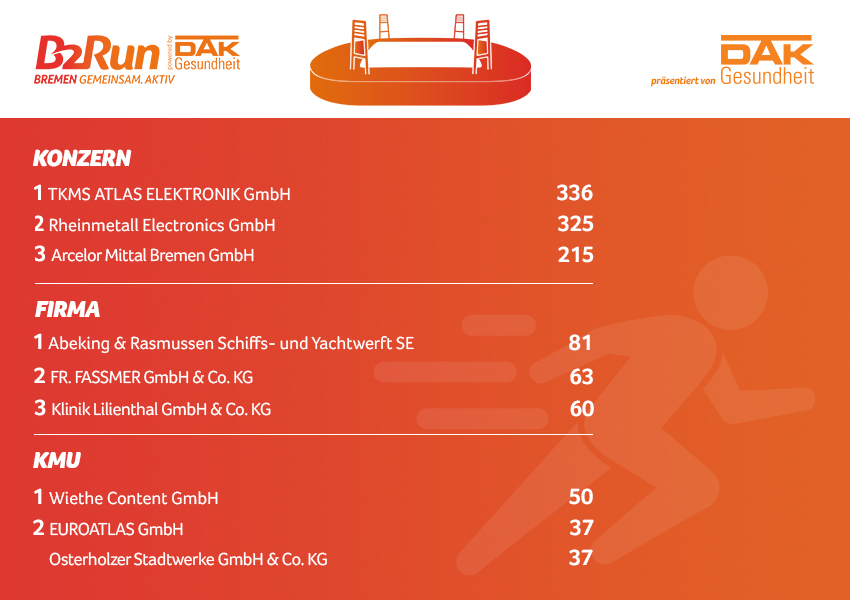 Die Fittesten B2Run Bremen