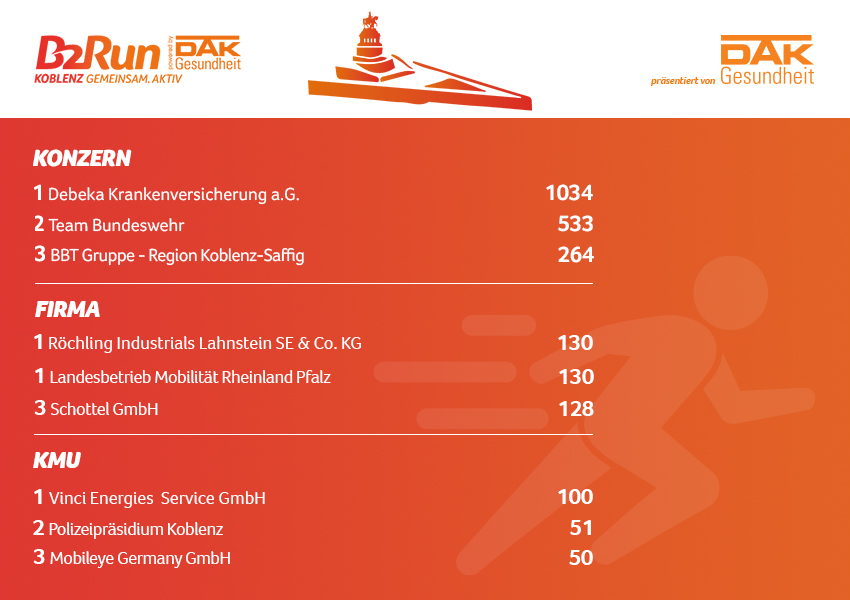 Die Fittesten B2Run Koblenz