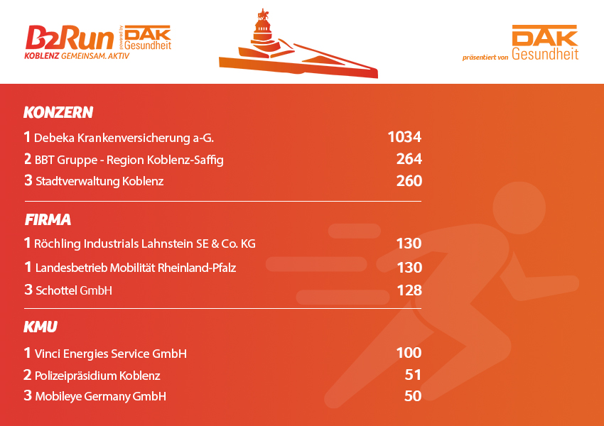 Die Fittesten B2Run Koblenz